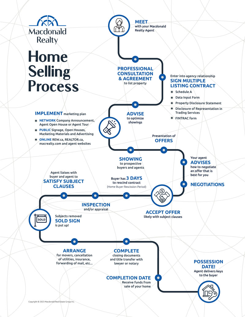 selling home infographic